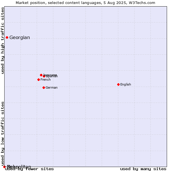 Market position of Georgian vs. Zulu vs. Neapolitan