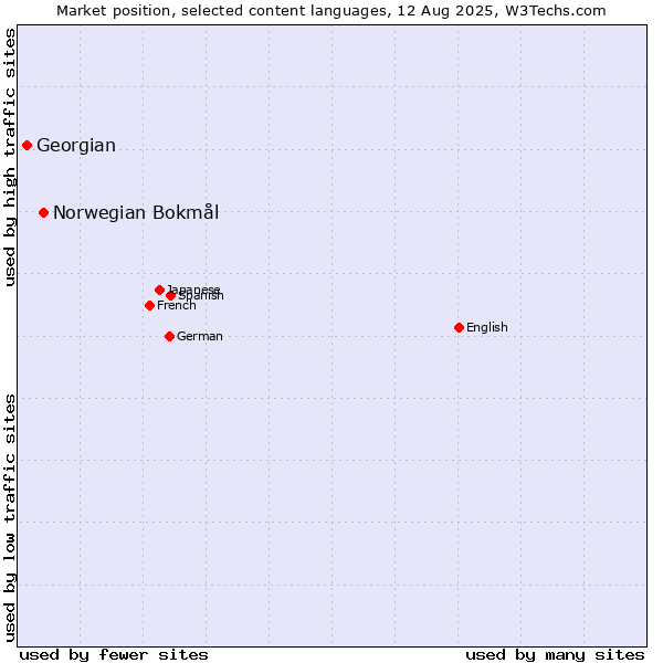 Market position of Norwegian Bokmål vs. Georgian