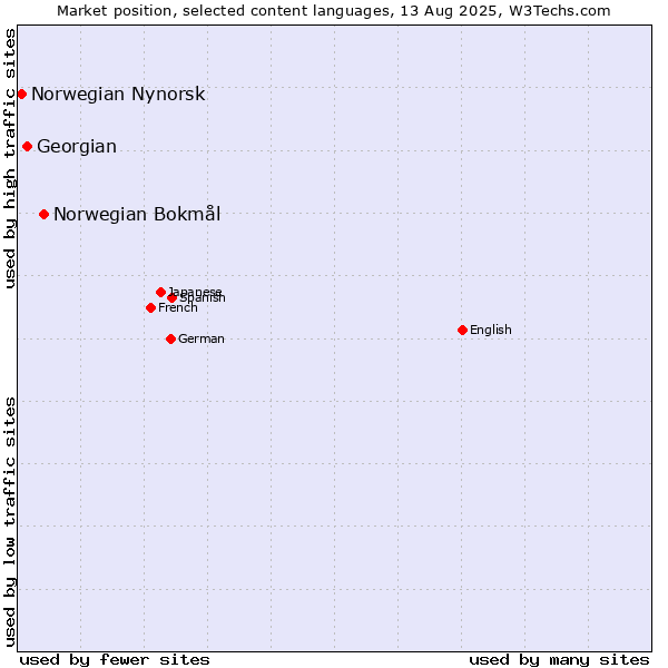 Market position of Norwegian Bokmål vs. Georgian vs. Norwegian Nynorsk