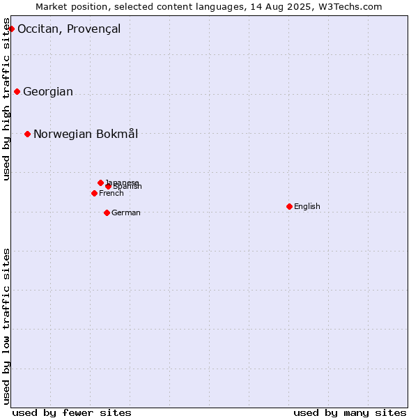 Market position of Norwegian Bokmål vs. Georgian vs. Occitan, Provençal