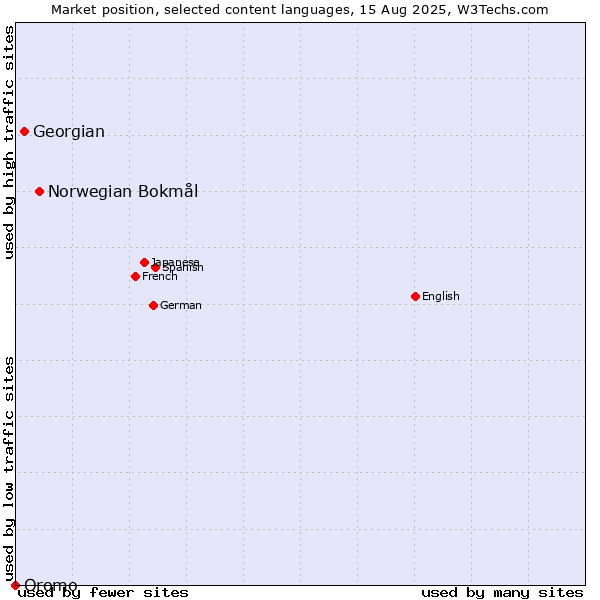 Market position of Norwegian Bokmål vs. Georgian vs. Oromo