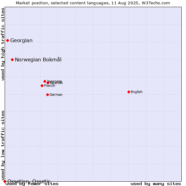 Market position of Norwegian Bokmål vs. Georgian vs. Ossetian, Ossetic
