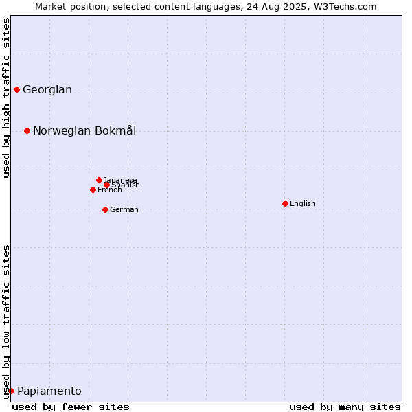Market position of Norwegian Bokmål vs. Georgian vs. Papiamento