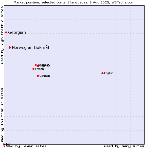 Market position of Norwegian Bokmål vs. Georgian vs. Pali
