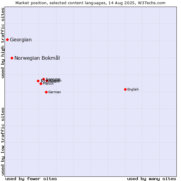 Market position of Russian vs. Norwegian Bokmål vs. Georgian