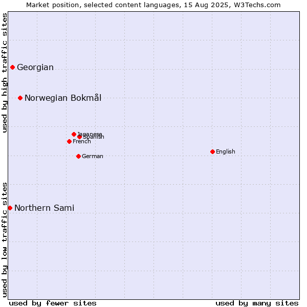 Market position of Norwegian Bokmål vs. Georgian vs. Northern Sami
