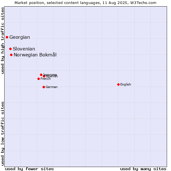Market position of Norwegian Bokmål vs. Slovenian vs. Georgian