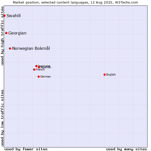Market position of Norwegian Bokmål vs. Georgian vs. Swahili