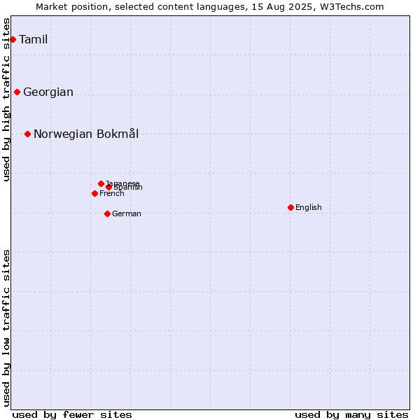 Market position of Norwegian Bokmål vs. Georgian vs. Tamil