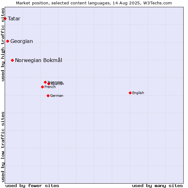 Market position of Norwegian Bokmål vs. Georgian vs. Tatar
