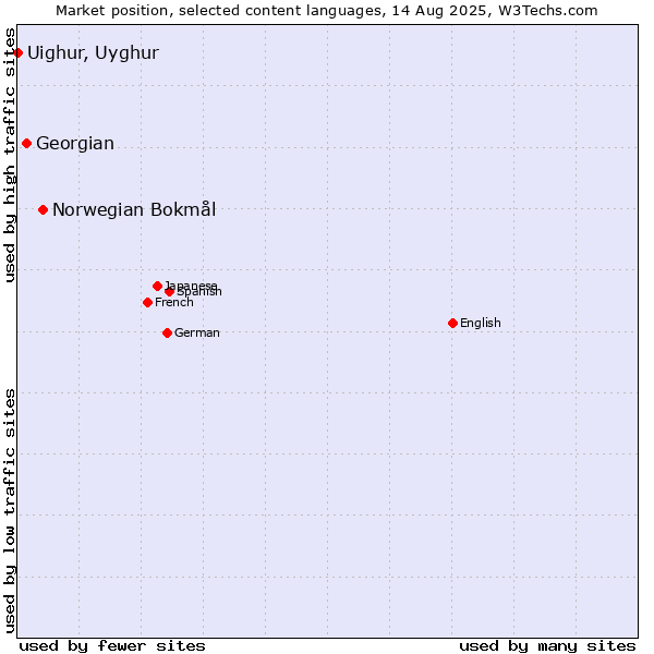 Market position of Norwegian Bokmål vs. Georgian vs. Uighur, Uyghur