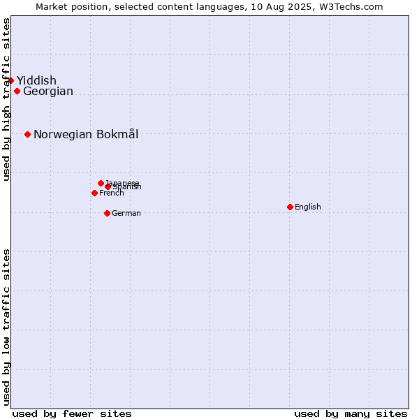 Market position of Norwegian Bokmål vs. Georgian vs. Yiddish