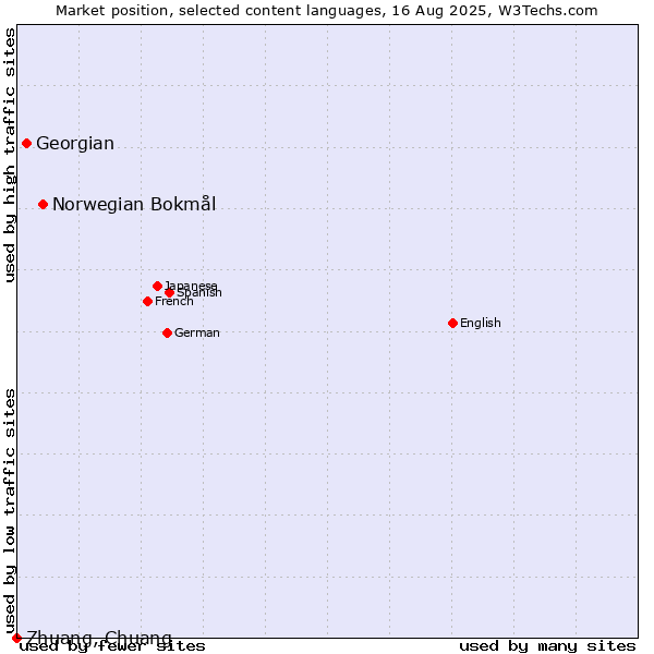 Market position of Norwegian Bokmål vs. Georgian vs. Zhuang, Chuang