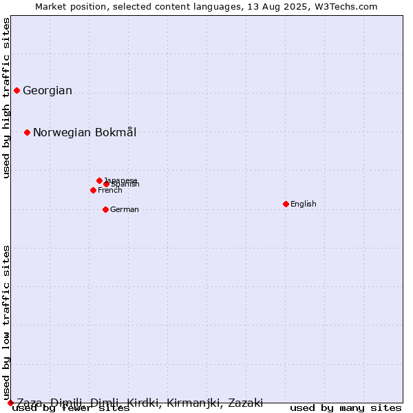 Market position of Norwegian Bokmål vs. Georgian vs. Zaza, Dimili, Dimli, Kirdki, Kirmanjki, Zazaki