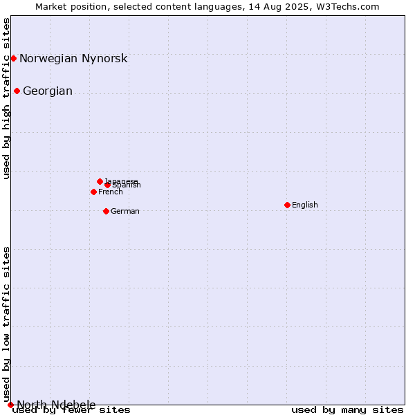 Market position of Georgian vs. Norwegian Nynorsk vs. North Ndebele