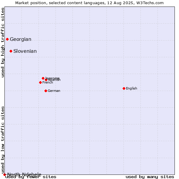 Market position of Slovenian vs. Georgian vs. North Ndebele