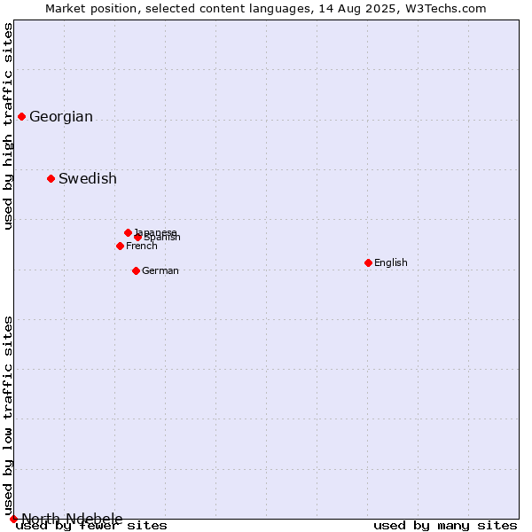 Market position of Swedish vs. Georgian vs. North Ndebele