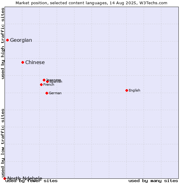 Market position of Chinese vs. Georgian vs. North Ndebele