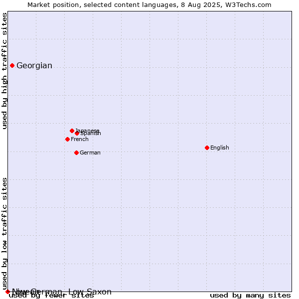 Market position of Georgian vs. Niuean vs. Low German, Low Saxon