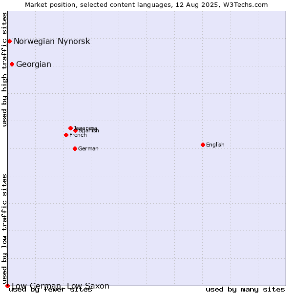 Market position of Georgian vs. Norwegian Nynorsk vs. Low German, Low Saxon