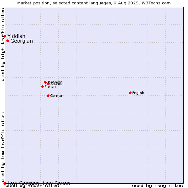 Market position of Georgian vs. Yiddish vs. Low German, Low Saxon