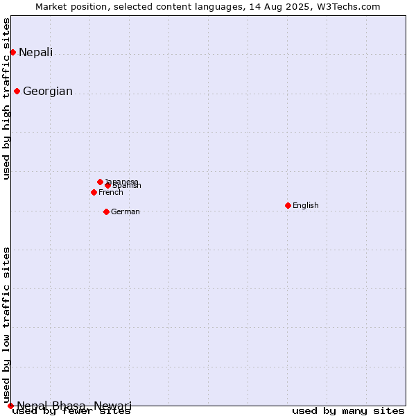 Market position of Georgian vs. Nepali vs. Nepal Bhasa, Newari