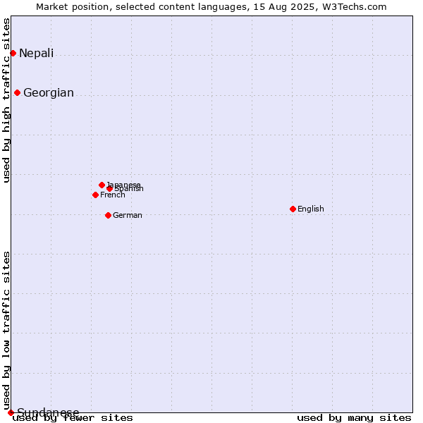 Market position of Georgian vs. Nepali vs. Sundanese