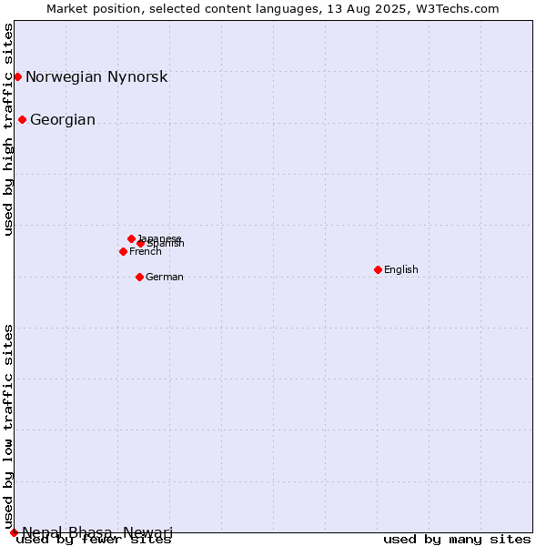 Market position of Georgian vs. Norwegian Nynorsk vs. Nepal Bhasa, Newari