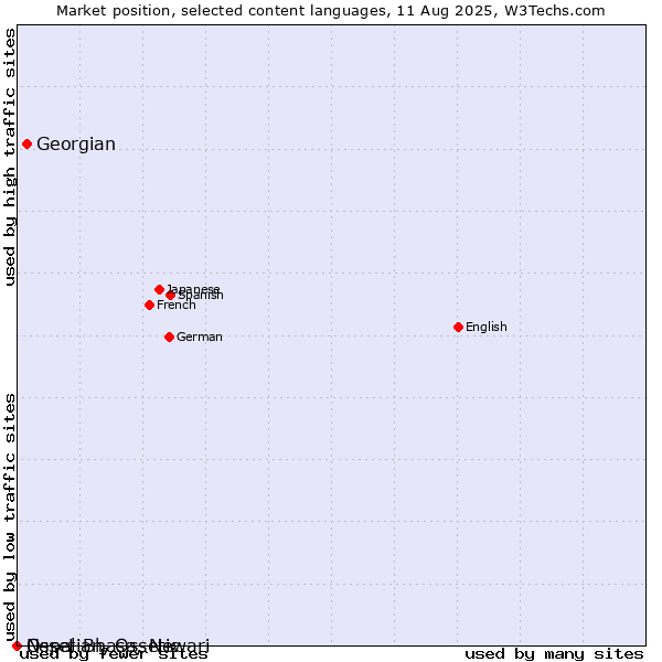 Market position of Georgian vs. Nepal Bhasa, Newari vs. Ossetian, Ossetic