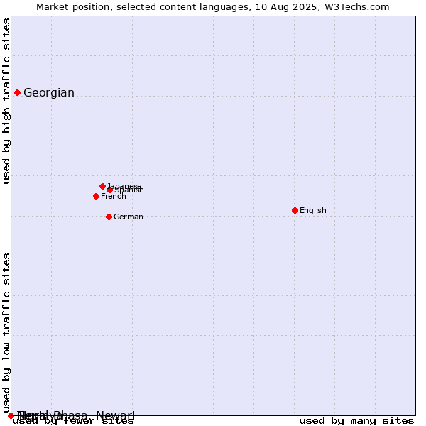 Market position of Georgian vs. Tigrinya vs. Nepal Bhasa, Newari