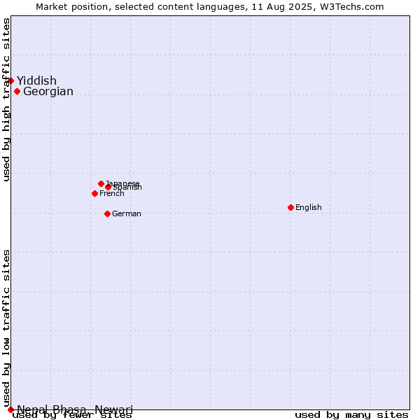 Market position of Georgian vs. Yiddish vs. Nepal Bhasa, Newari
