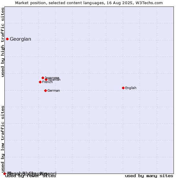 Market position of Georgian vs. Nepal Bhasa, Newari vs. Zhuang, Chuang
