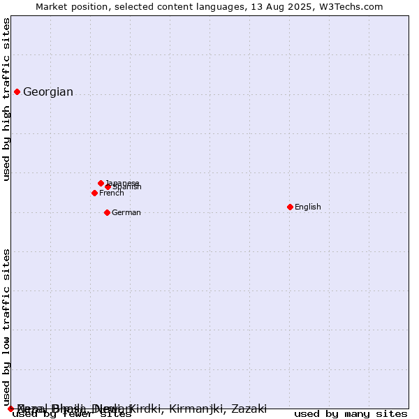 Market position of Georgian vs. Nepal Bhasa, Newari vs. Zaza, Dimili, Dimli, Kirdki, Kirmanjki, Zazaki