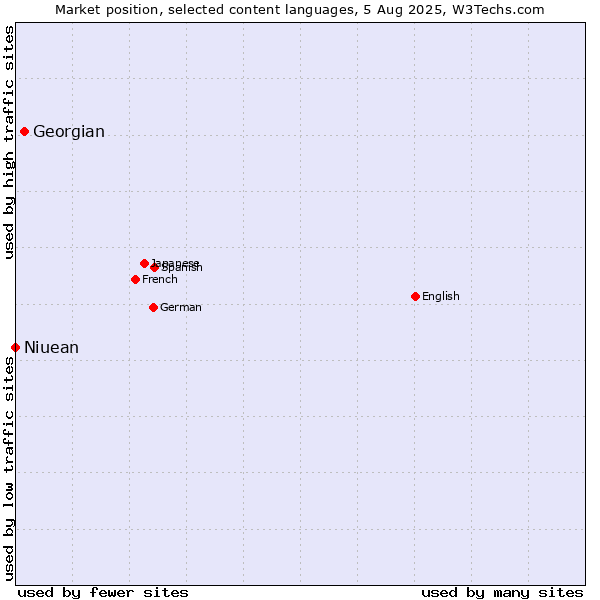 Market position of Georgian vs. Niuean