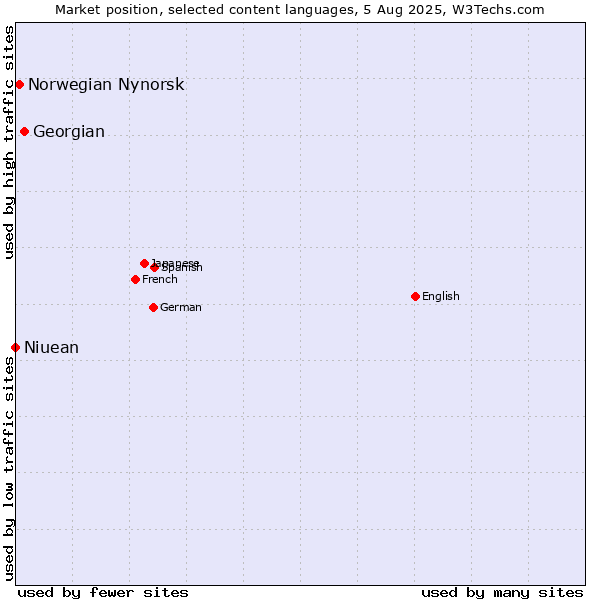 Market position of Georgian vs. Norwegian Nynorsk vs. Niuean