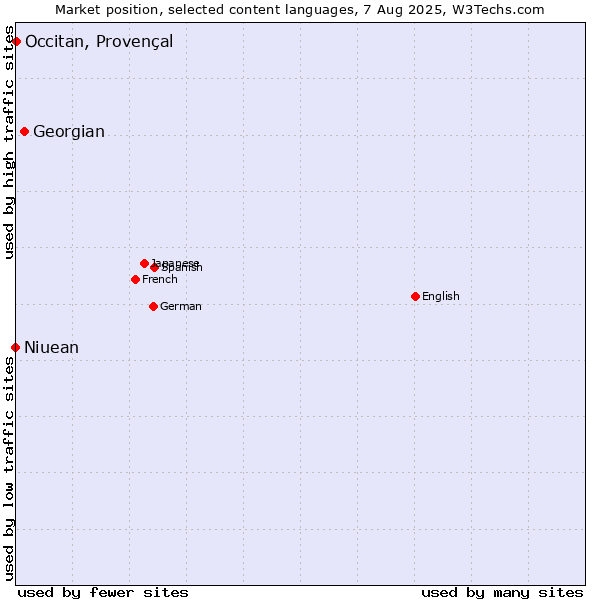 Market position of Georgian vs. Occitan, Provençal vs. Niuean