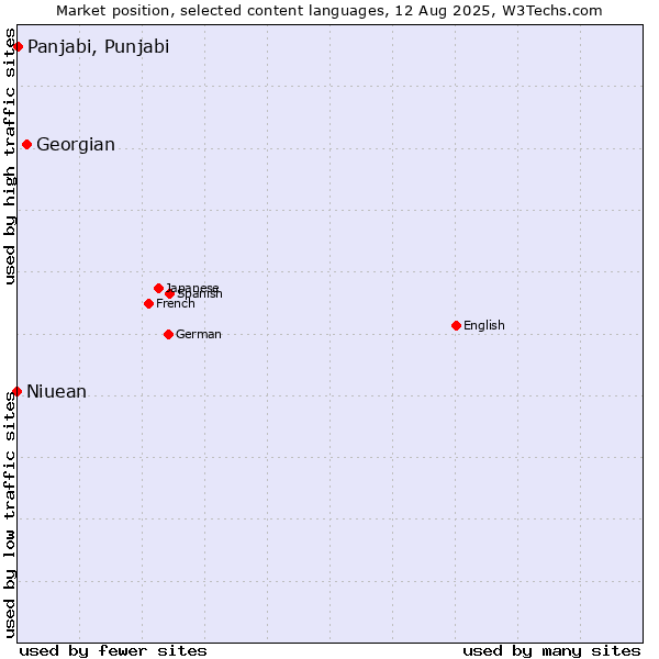 Market position of Georgian vs. Panjabi, Punjabi vs. Niuean