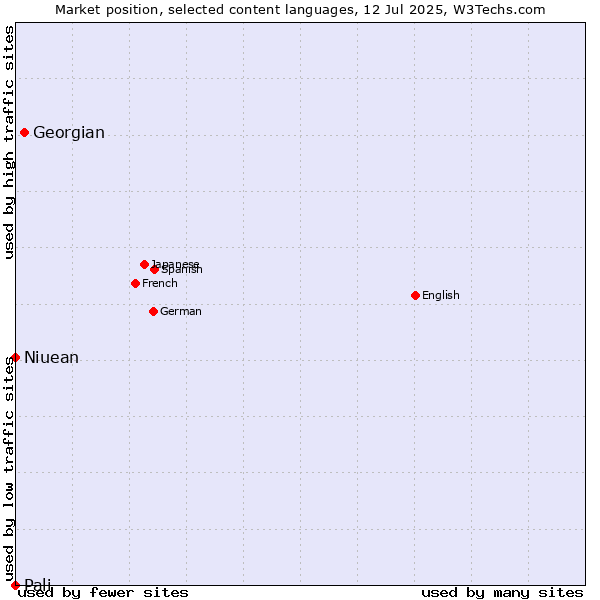 Market position of Georgian vs. Niuean vs. Pali