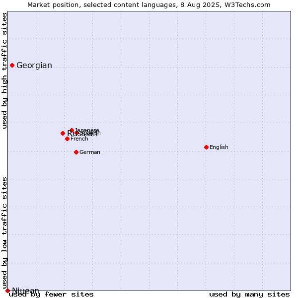 Market position of Russian vs. Georgian vs. Niuean