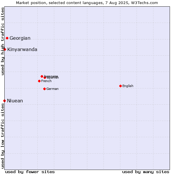 Market position of Georgian vs. Kinyarwanda vs. Niuean