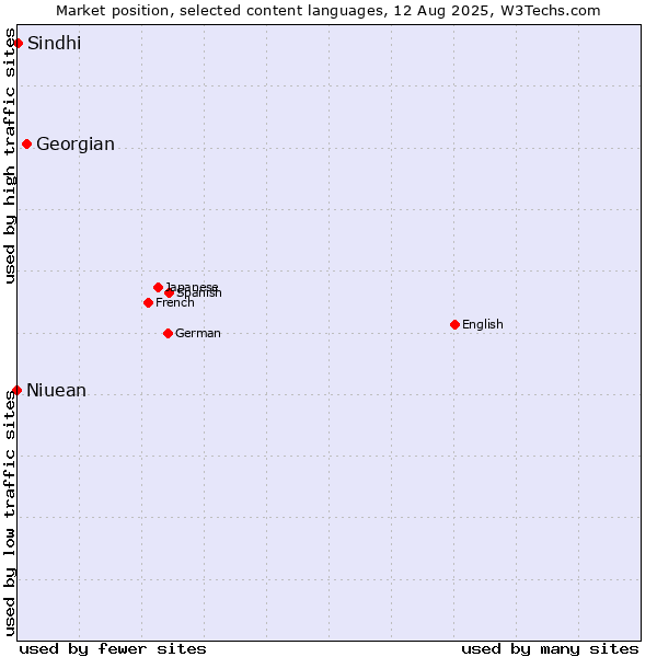 Market position of Georgian vs. Sindhi vs. Niuean