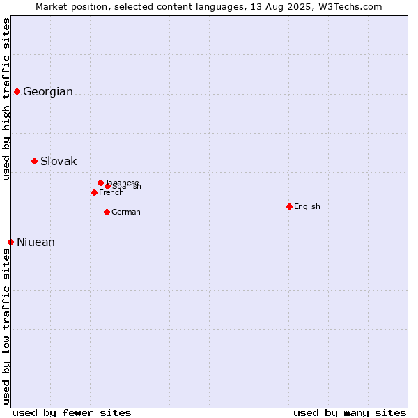 Market position of Slovak vs. Georgian vs. Niuean