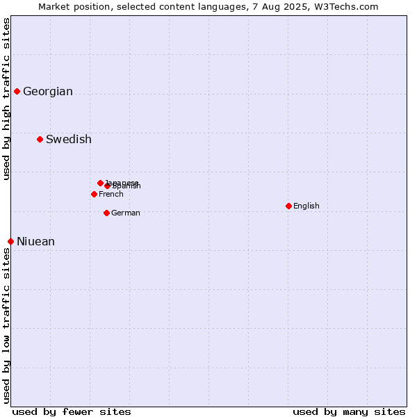 Market position of Swedish vs. Georgian vs. Niuean