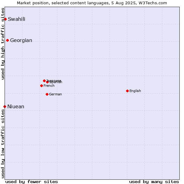 Market position of Georgian vs. Swahili vs. Niuean