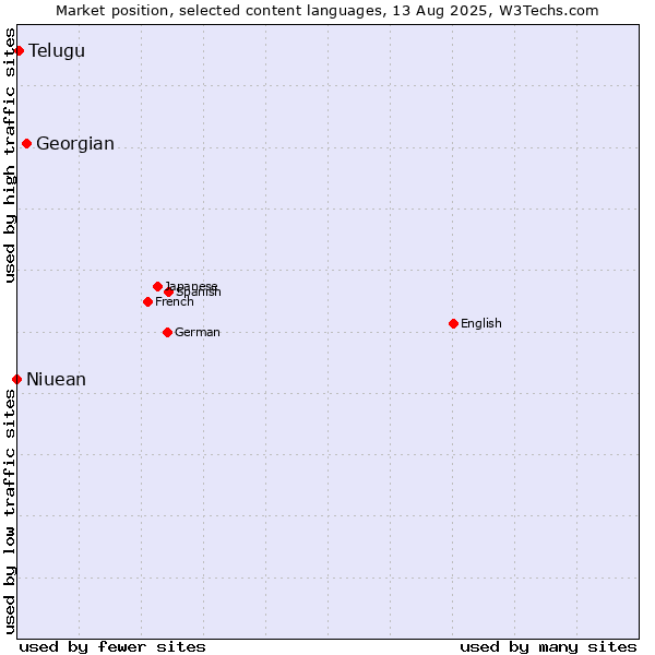 Market position of Georgian vs. Telugu vs. Niuean