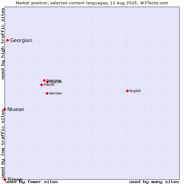 Market position of Georgian vs. Niuean vs. Timne