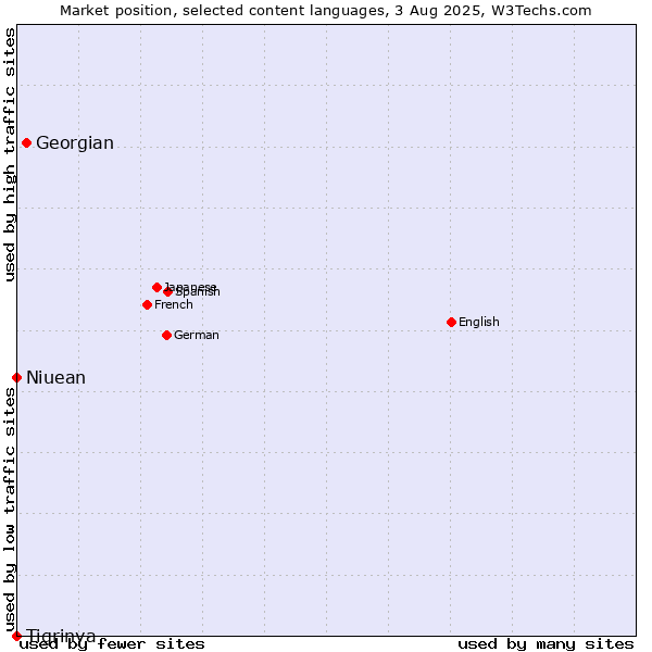 Market position of Georgian vs. Niuean vs. Tigrinya