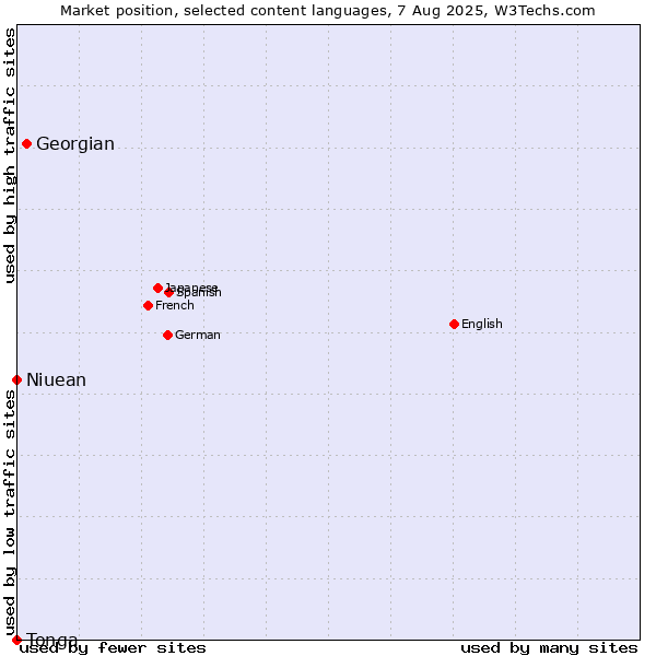 Market position of Georgian vs. Niuean vs. Tonga