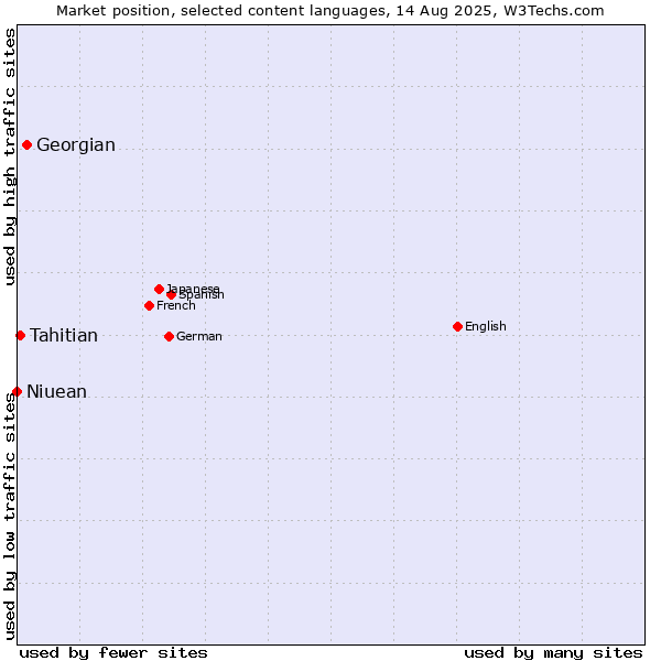 Market position of Georgian vs. Tahitian vs. Niuean