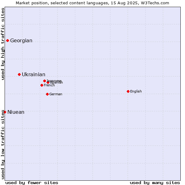 Market position of Ukrainian vs. Georgian vs. Niuean